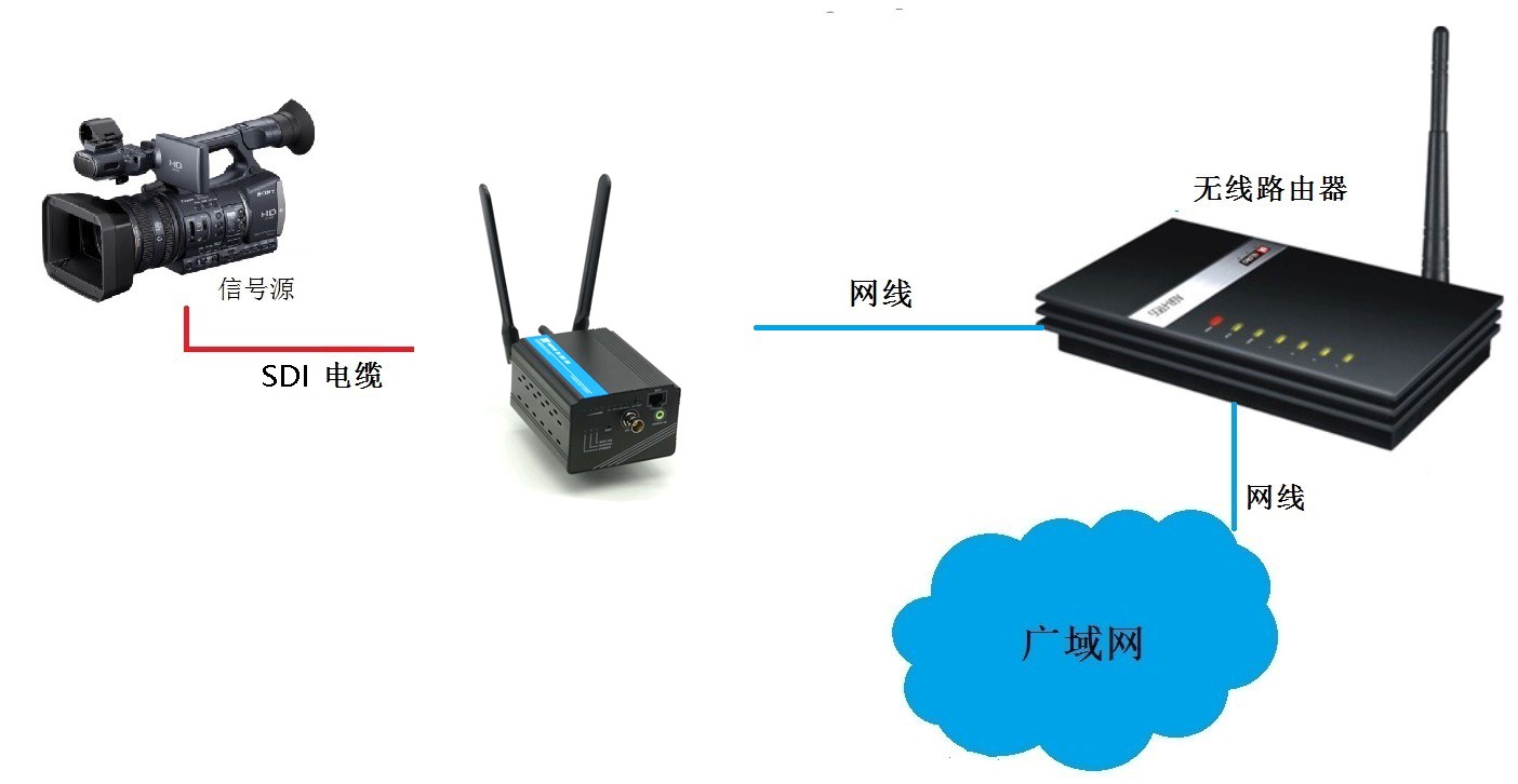 M3800ESG SDI H.265高清推流直播编码器连接示例