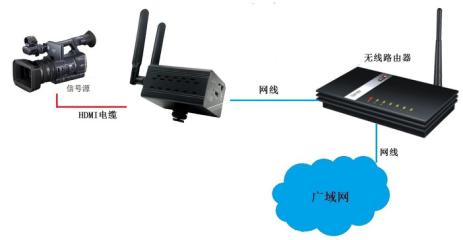 M3800EHG HDMI H.265高清推流直播编码器连接示例