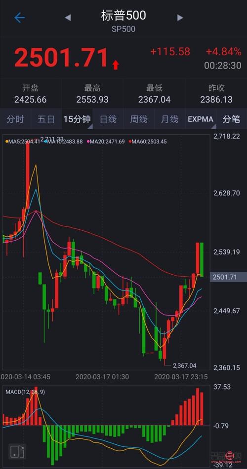 美国股市最新行情查询