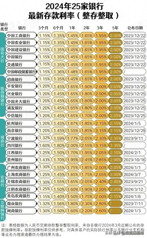 银行定期存款利息