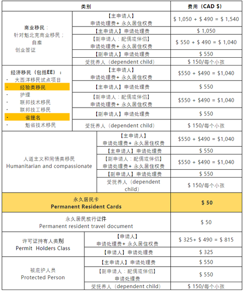 加拿大移民投资要多少钱