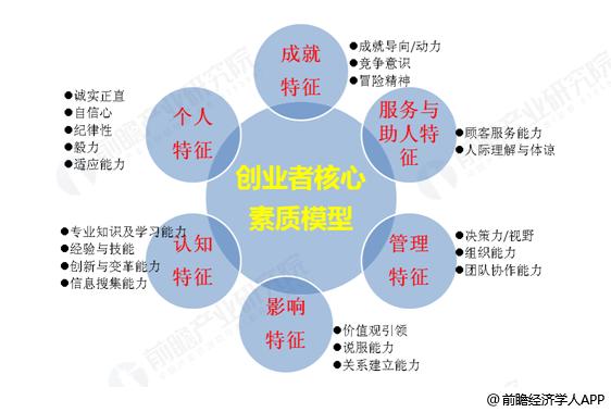 创业者应具备的素质和能力