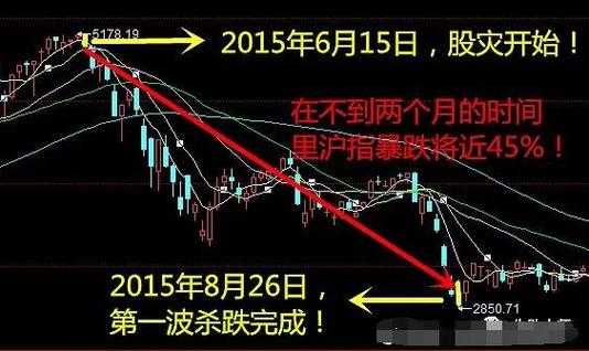 2015年股市行情回顾