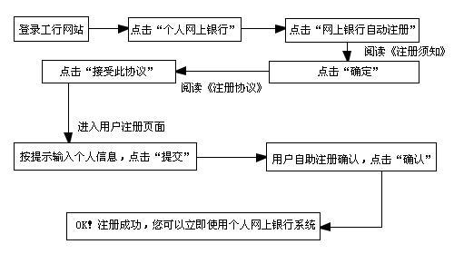 怎样开通网上银行