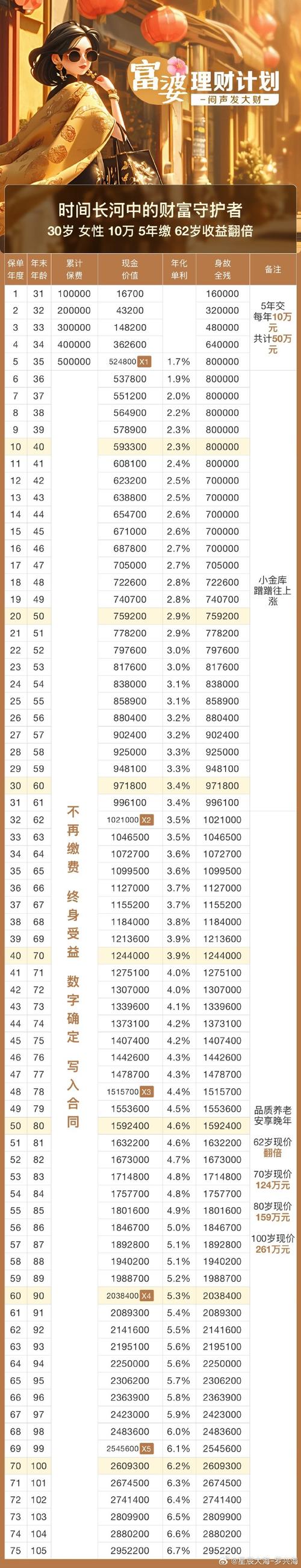 哪种投资收益最高