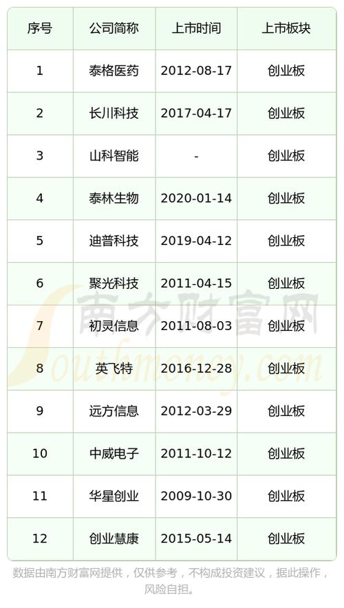 创业板企业
