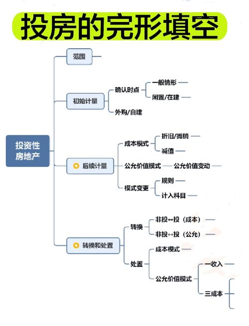 投资性房地产公允价值模式