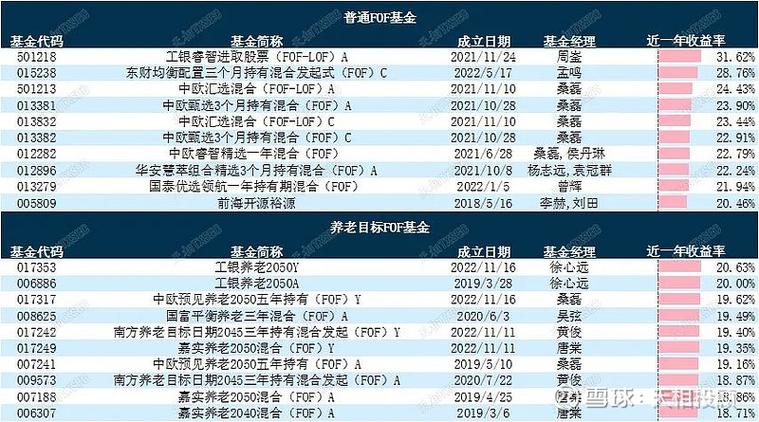 养老fof基金