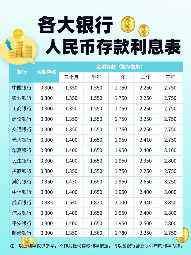 各银行存款利率