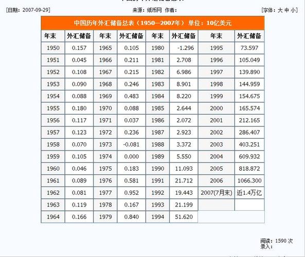 中国历年外汇储备量