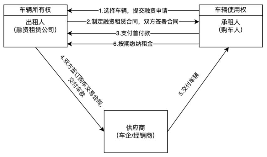 车辆融资是什么意思