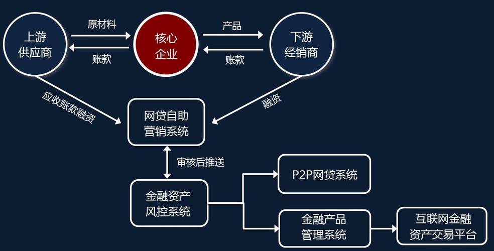 供应链融资方式