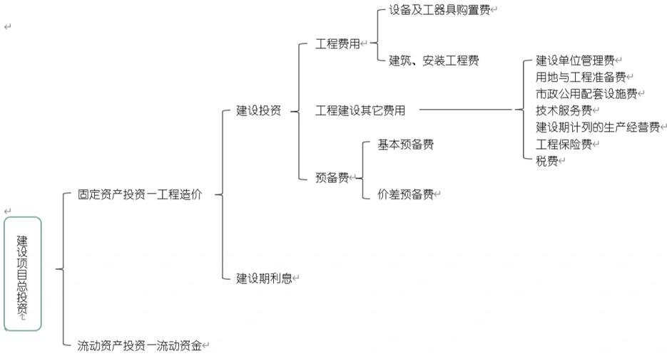 建筑安装工程投资