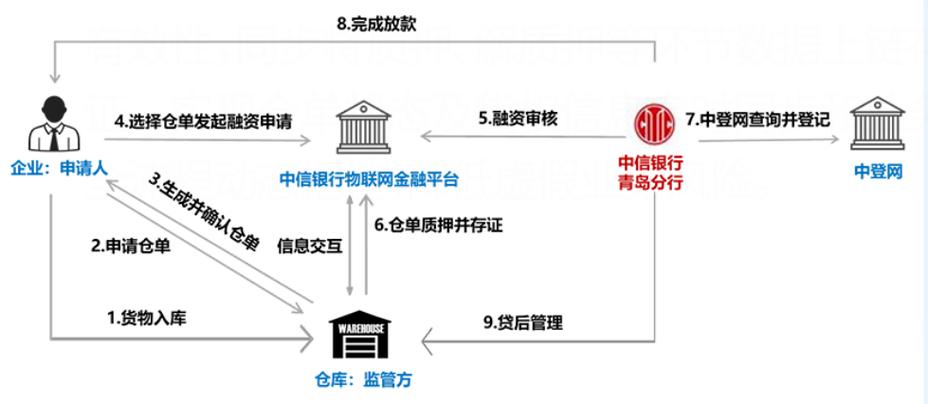 仓单质押融资