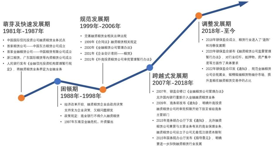 融资租赁行业发展趋势