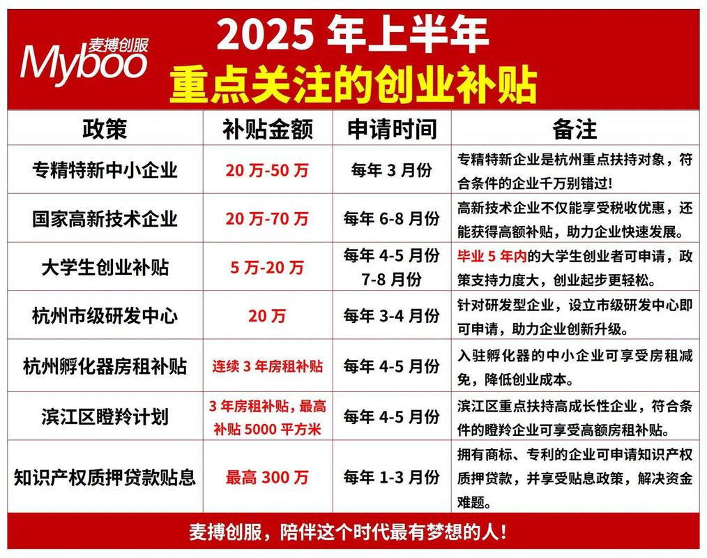 自主创业补贴