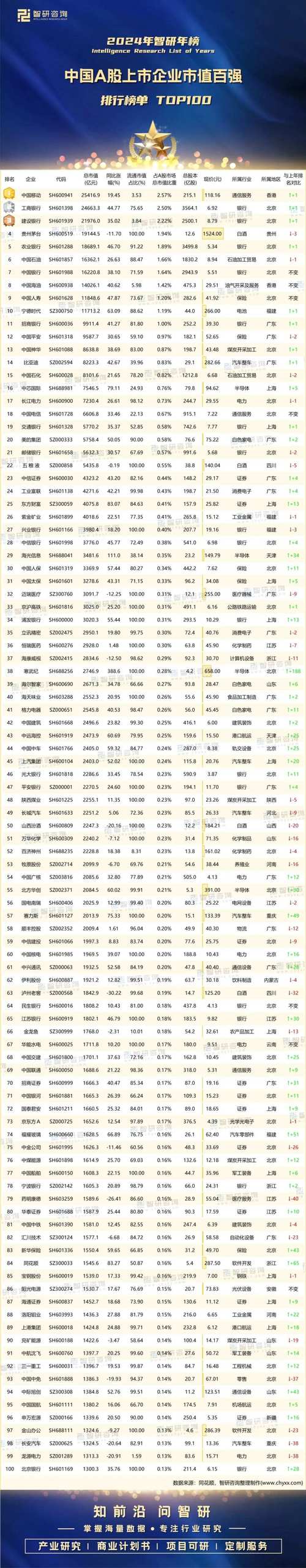 a股市值排名前100
