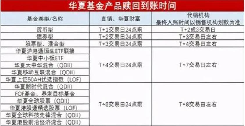 赎回基金几天到账