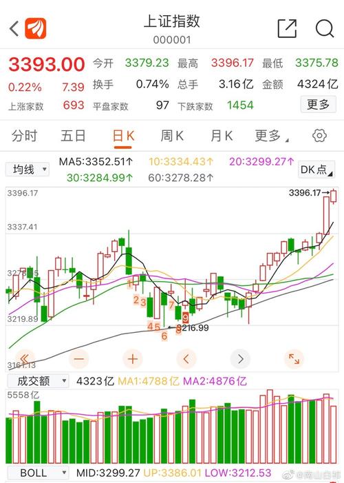 今股市大盘指数