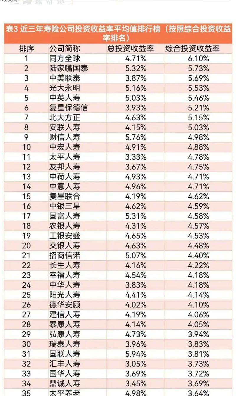 平均投资收益率