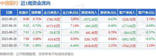 中信银行股票