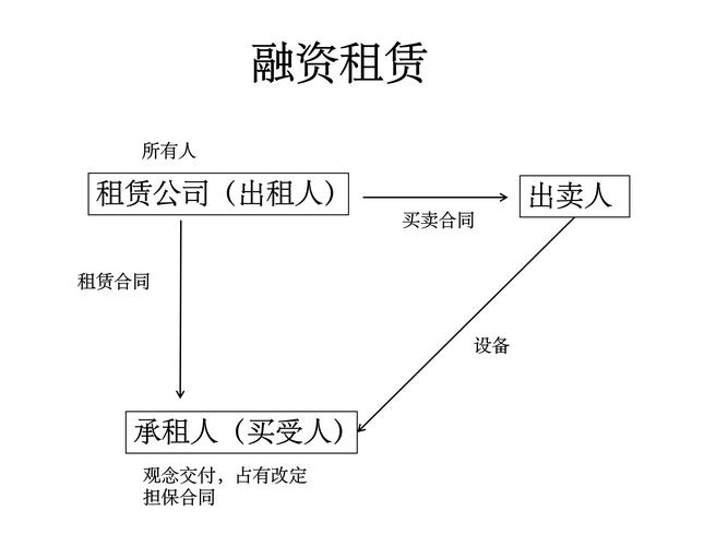 银行融资租赁业务