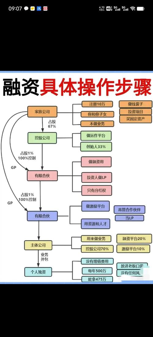 怎么融资创业