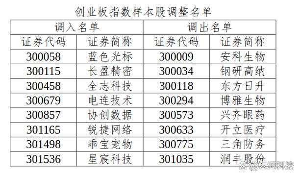 创业板再融资