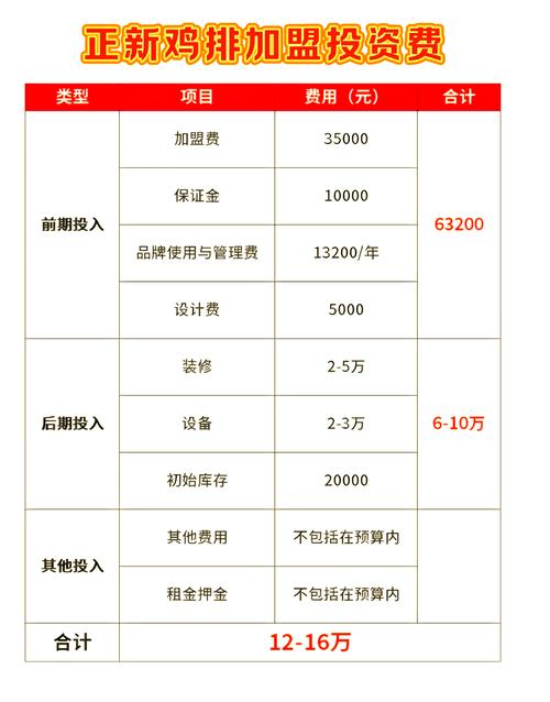 振兴鸡排总投资多少钱