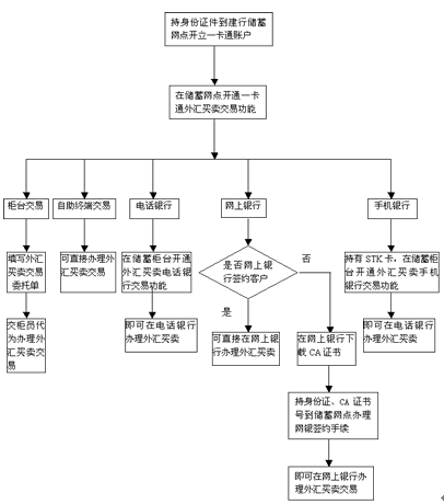 个人如何做外汇交易