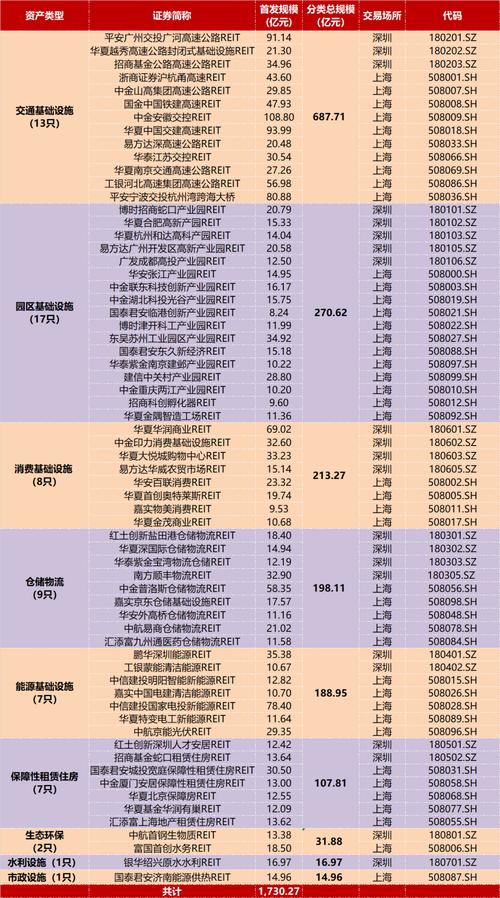 房地产基金reits