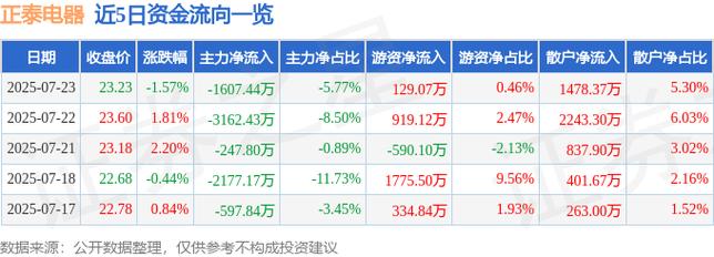 正泰股市行情