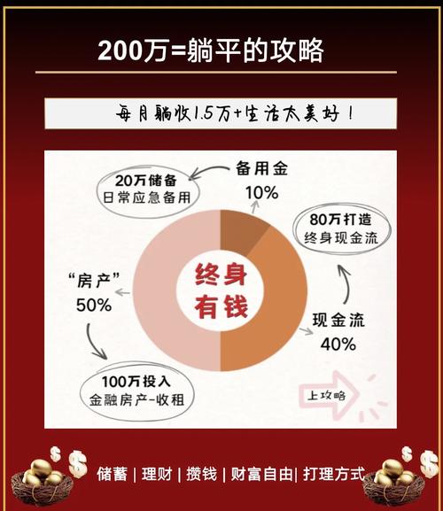 200万理财最佳方案