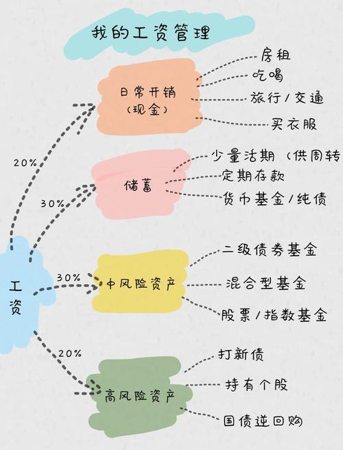 目前最好的理财方式