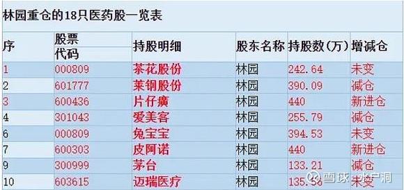 林园投资哪些医药股