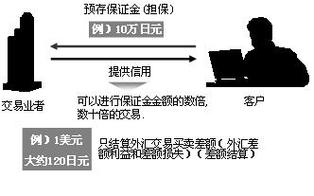 保证金外汇交易