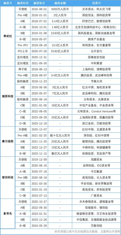 a轮融资一般多少