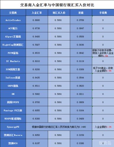 外汇最少要入金多少钱