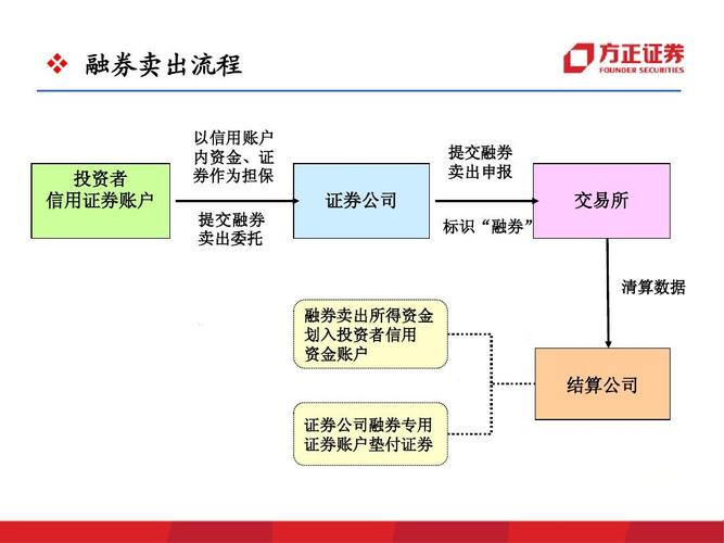 融资融券怎么买卖