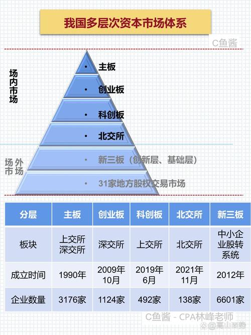 主板创业板中小板新三板的区别