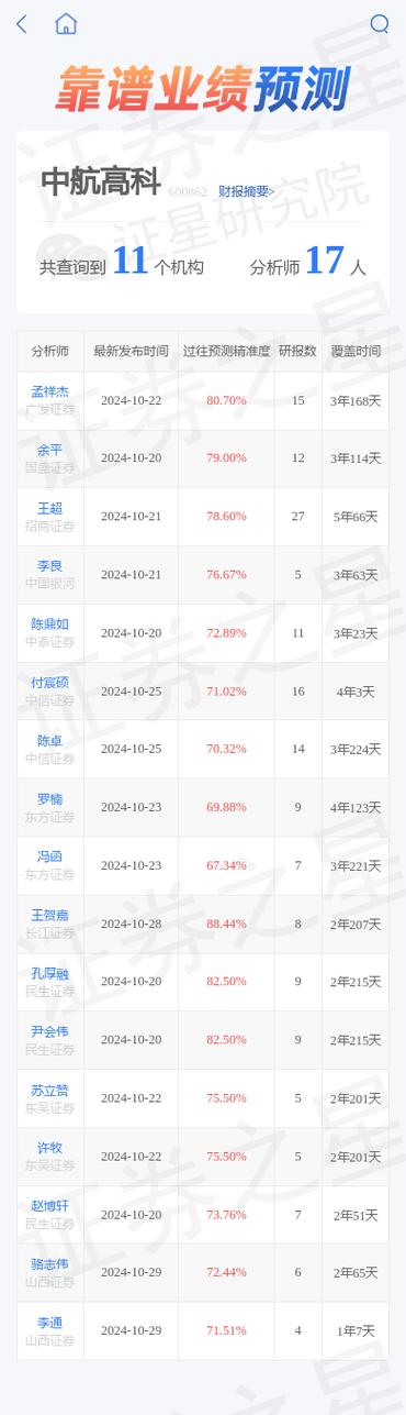 中航投资股票
