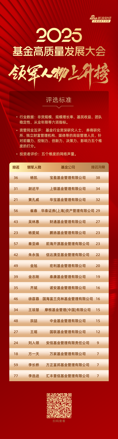 明星基金经理排名