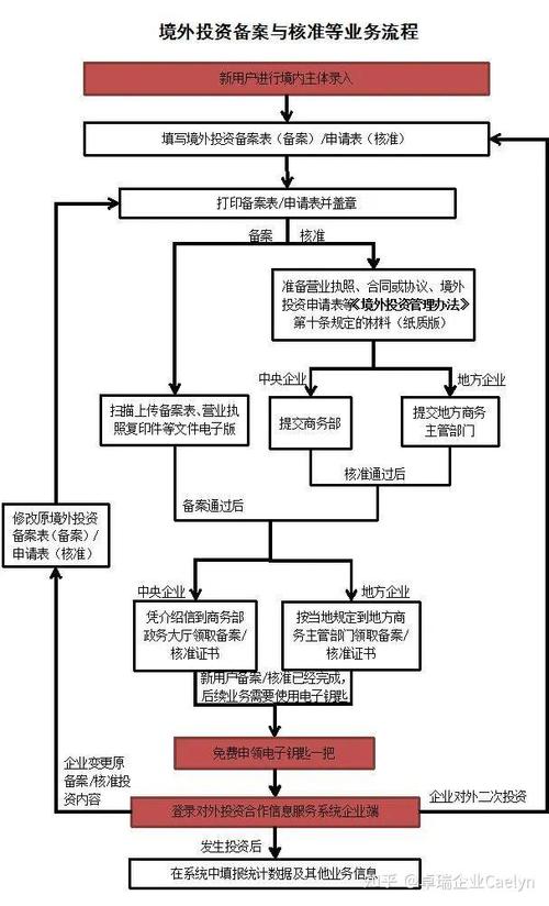 odi境外投资备案流程
