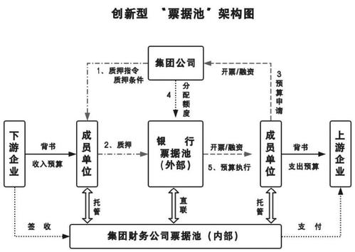票据池融资