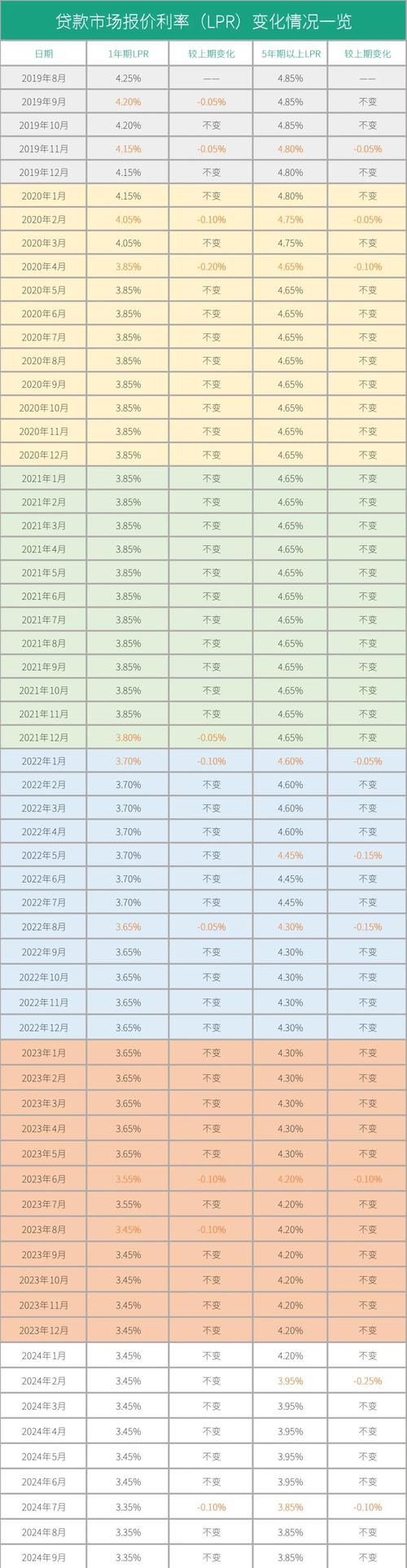 银行下调房贷利率