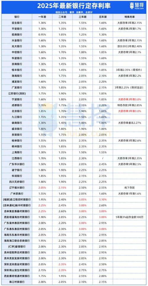 哪个银行存款利息高