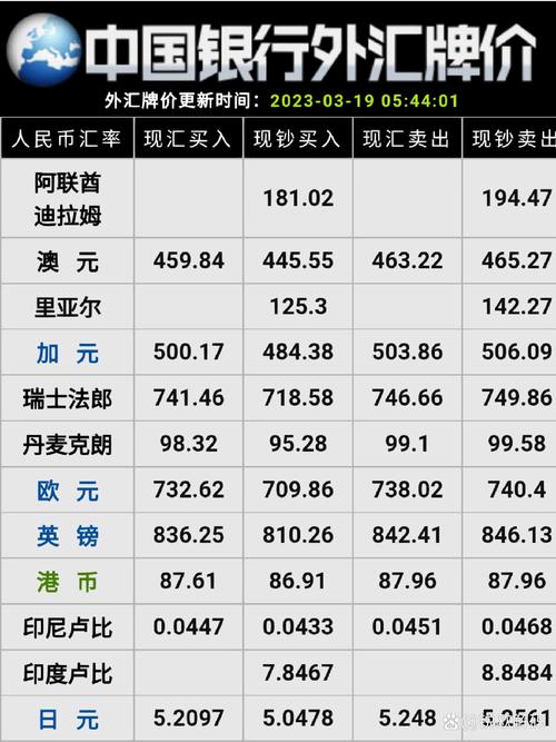 中行外汇牌价表