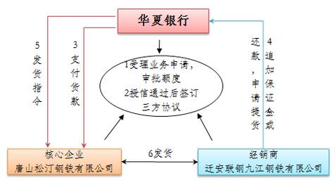 保兑仓融资