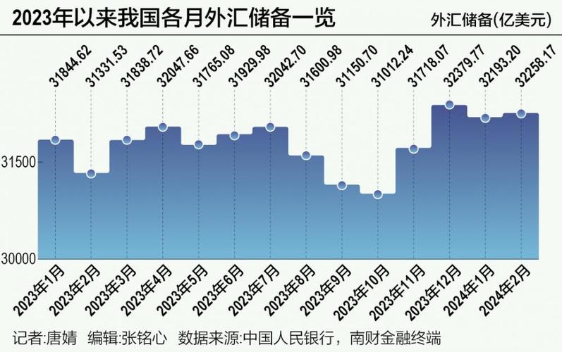 中国外汇储备现状