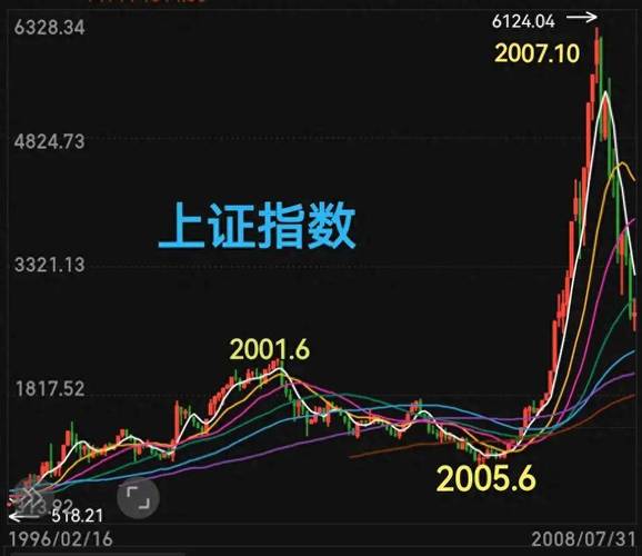 2003年股市